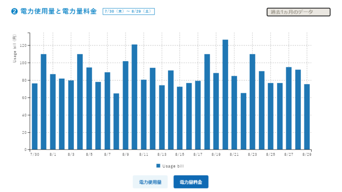 looop電気のグラフ